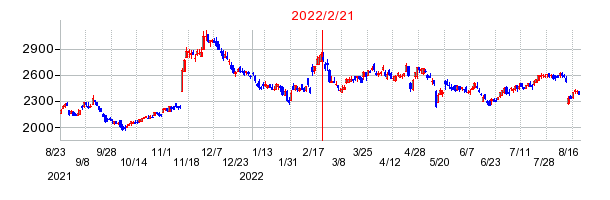 2022年2月21日 15:23前後のの株価チャート